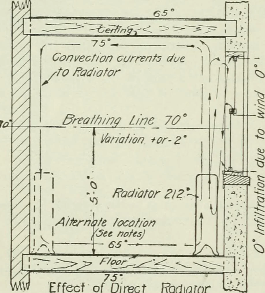 An illustration from Mechanical equipment of buildings; a reference book for engineers and architects, 1916, leaf 89