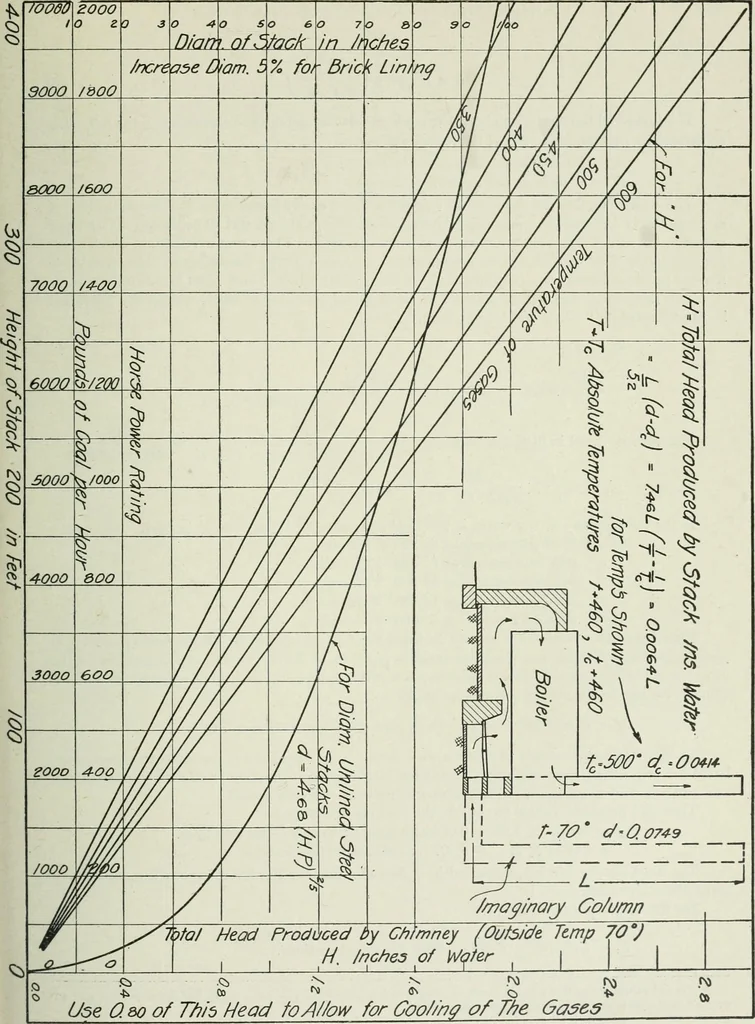 An illustration from Mechanical equipment of buildings; a reference book for engineers and architects, 1916, leaf 180