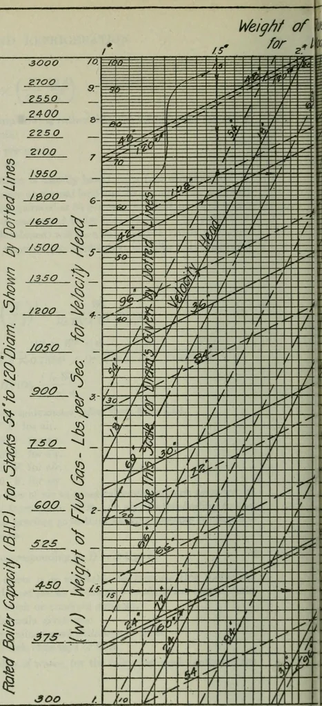 An illustration from Mechanical equipment of buildings; a reference book for engineers and architects, 1916, leaf 183