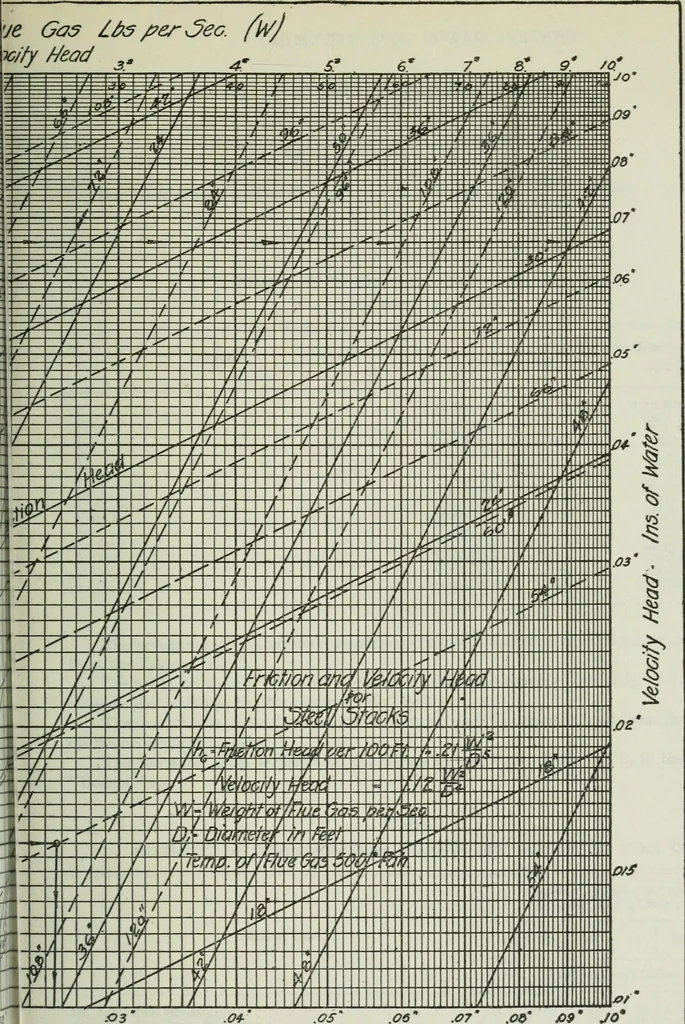 An illustration from Mechanical equipment of buildings; a reference book for engineers and architects, 1916, leaf 184