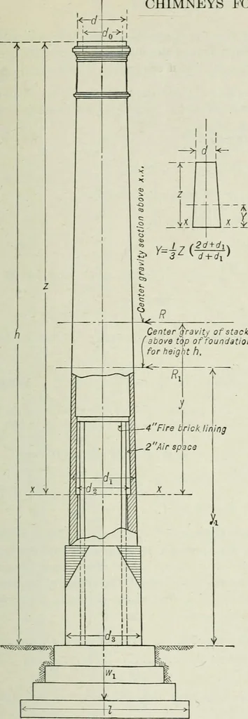 An illustration from Mechanical equipment of buildings; a reference book for engineers and architects, 1916, leaf 204
