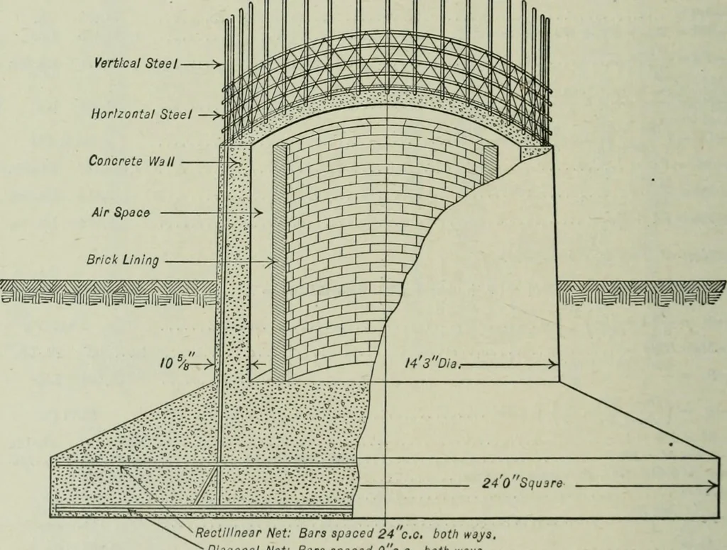 An illustration from Mechanical equipment of buildings; a reference book for engineers and architects, 1916, leaf 215