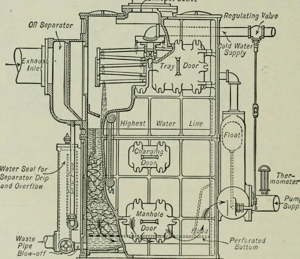 An illustration from Mechanical equipment of buildings; a reference book for engineers and architects, 1916, leaf 231