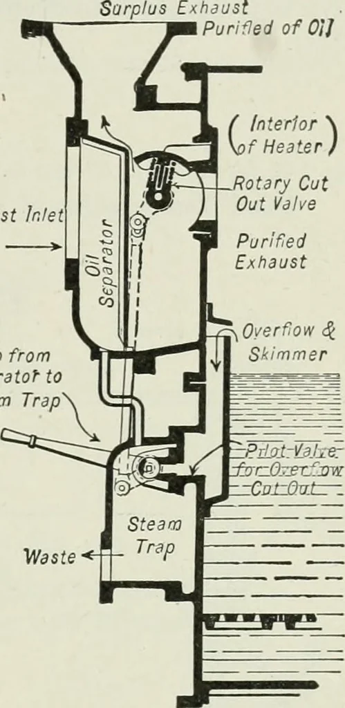 An illustration from Mechanical equipment of buildings; a reference book for engineers and architects, 1916, leaf 232