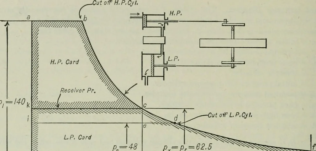 An illustration from Mechanical equipment of buildings; a reference book for engineers and architects, 1916, leaf 283
