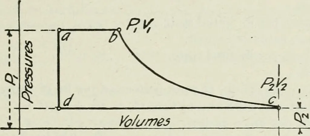 An illustration from Mechanical equipment of buildings; a reference book for engineers and architects, 1916, leaf 286