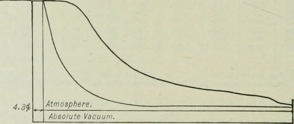 An illustration from Mechanical equipment of buildings; a reference book for engineers and architects, 1916, leaf 309