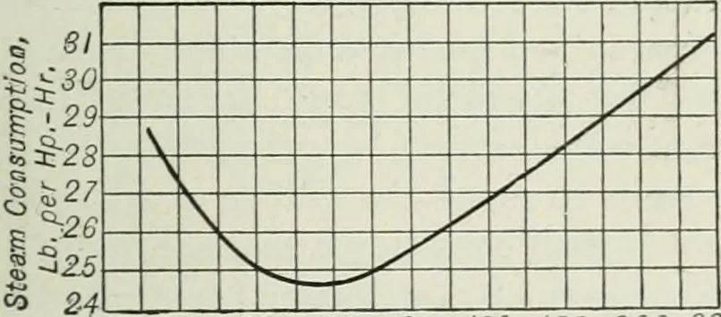 An illustration from Mechanical equipment of buildings; a reference book for engineers and architects, 1916, leaf 312