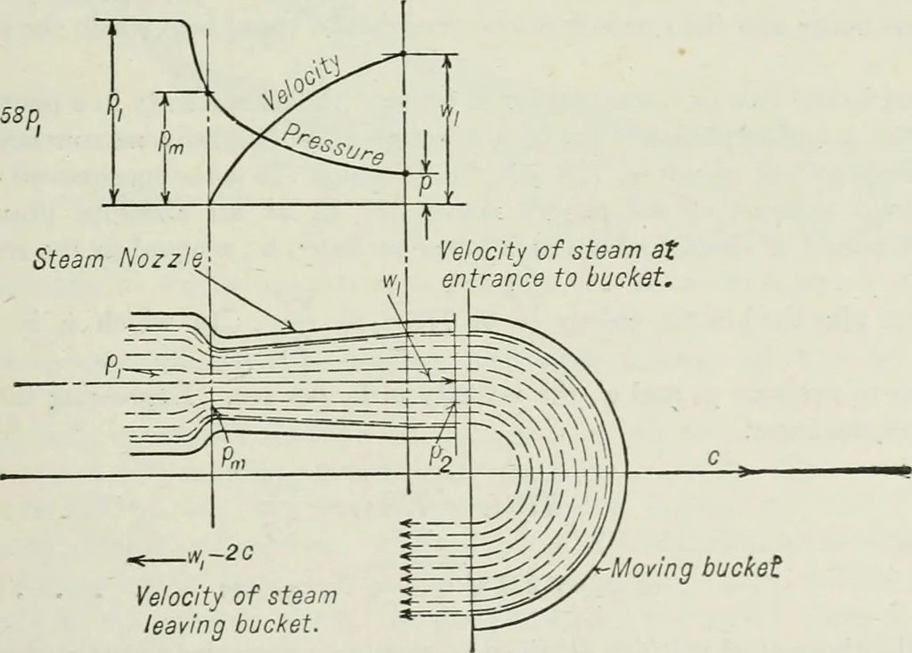 An illustration from Mechanical equipment of buildings; a reference book for engineers and architects, 1916, leaf 322