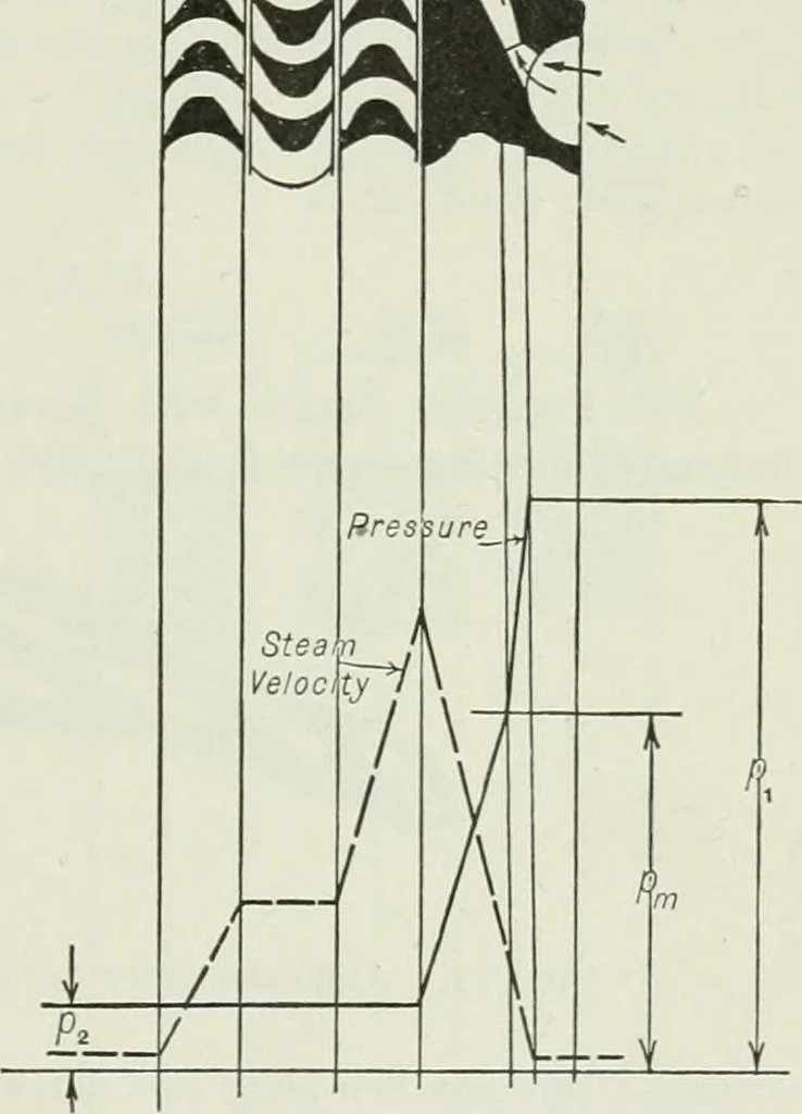 An illustration from Mechanical equipment of buildings; a reference book for engineers and architects, 1916, leaf 338