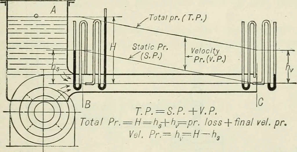 An illustration from Mechanical equipment of buildings; a reference book for engineers and architects, 1916, leaf 34