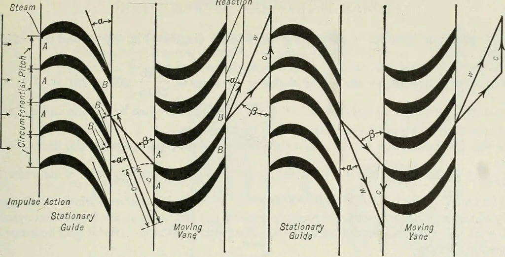 An illustration from Mechanical equipment of buildings; a reference book for engineers and architects, 1916, leaf 348