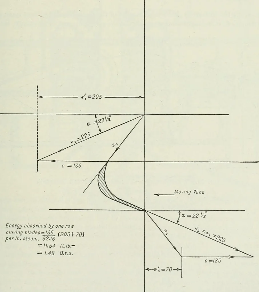 An illustration from Mechanical equipment of buildings; a reference book for engineers and architects, 1916, leaf 348