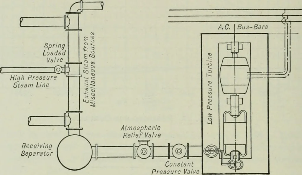 An illustration from Mechanical equipment of buildings; a reference book for engineers and architects, 1916, leaf 359