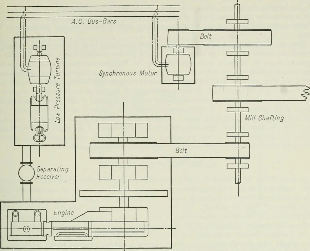 An illustration from Mechanical equipment of buildings; a reference book for engineers and architects, 1916, leaf 360