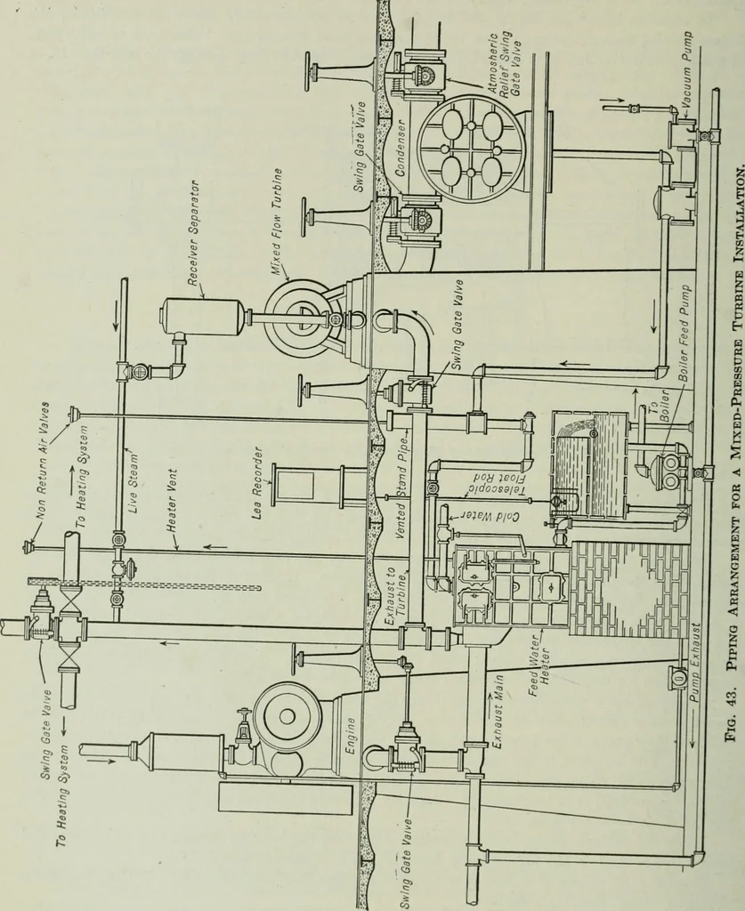 An illustration from Mechanical equipment of buildings; a reference book for engineers and architects, 1916, leaf 363
