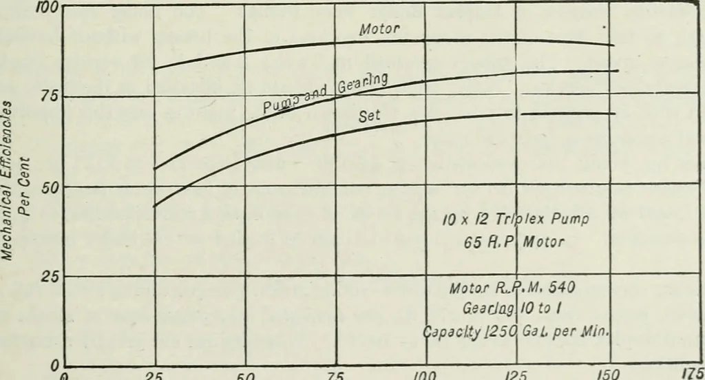 An illustration from Mechanical equipment of buildings; a reference book for engineers and architects, 1916, leaf 378