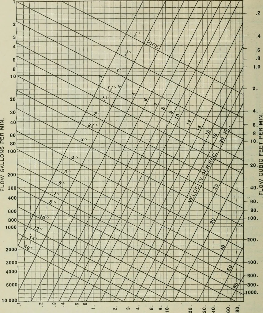 An illustration from Mechanical equipment of buildings; a reference book for engineers and architects, 1916, leaf 39