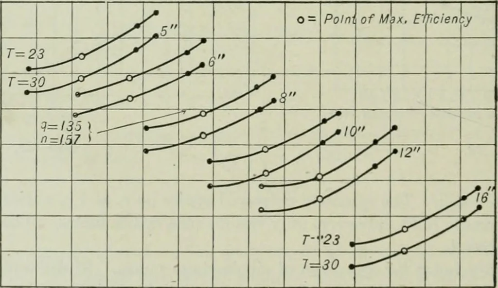 An illustration from Mechanical equipment of buildings; a reference book for engineers and architects, 1916, leaf 395