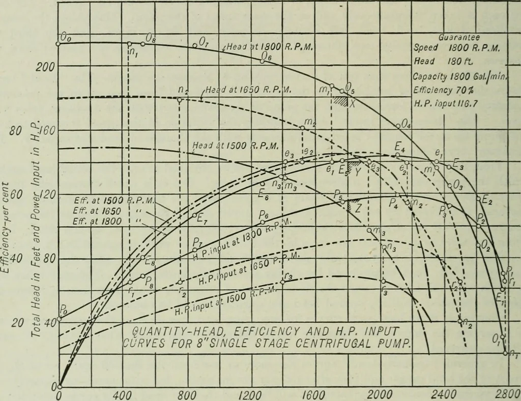 An illustration from Mechanical equipment of buildings; a reference book for engineers and architects, 1916, leaf 401