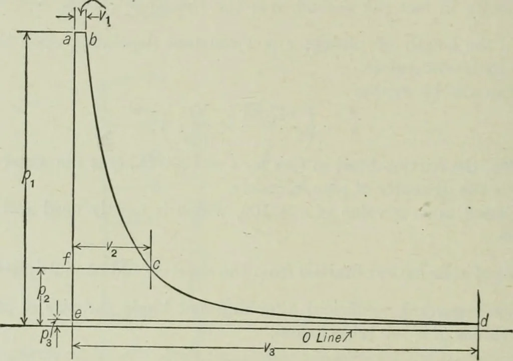 An illustration from Mechanical equipment of buildings; a reference book for engineers and architects, 1916, leaf 415
