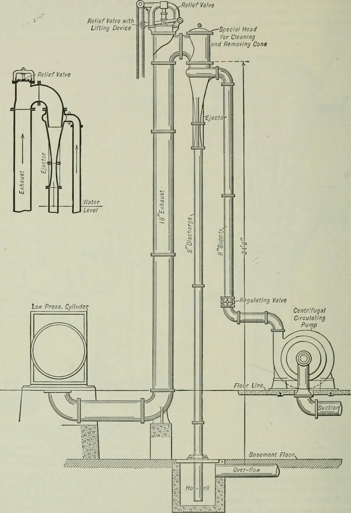 An illustration from Mechanical equipment of buildings; a reference book for engineers and architects, 1916, leaf 429