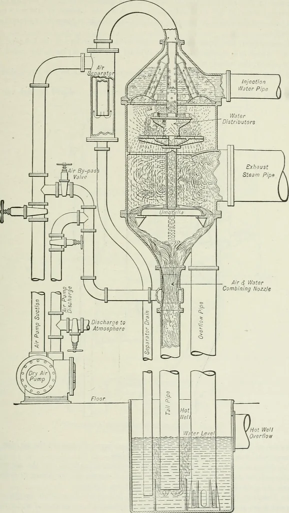 An illustration from Mechanical equipment of buildings; a reference book for engineers and architects, 1916, leaf 432