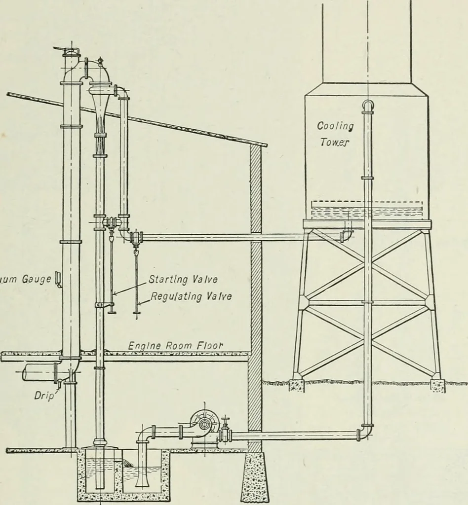An illustration from Mechanical equipment of buildings; a reference book for engineers and architects, 1916, leaf 434
