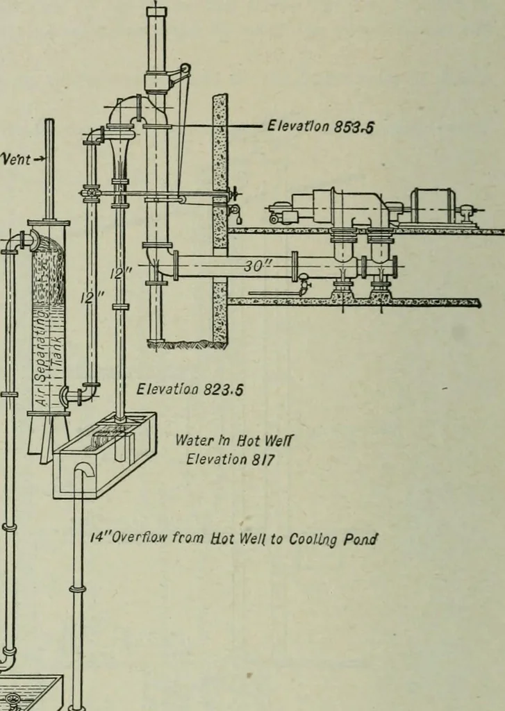 An illustration from Mechanical equipment of buildings; a reference book for engineers and architects, 1916, leaf 435