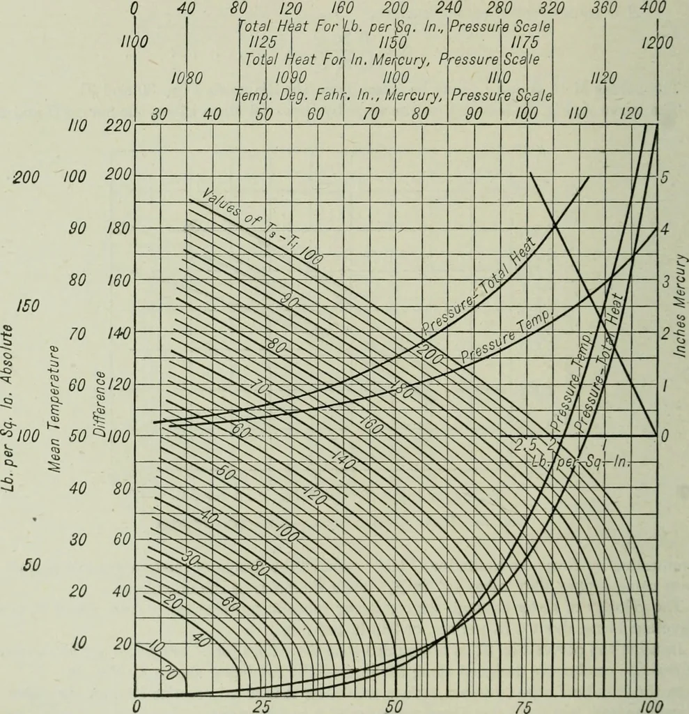 An illustration from Mechanical equipment of buildings; a reference book for engineers and architects, 1916, leaf 441
