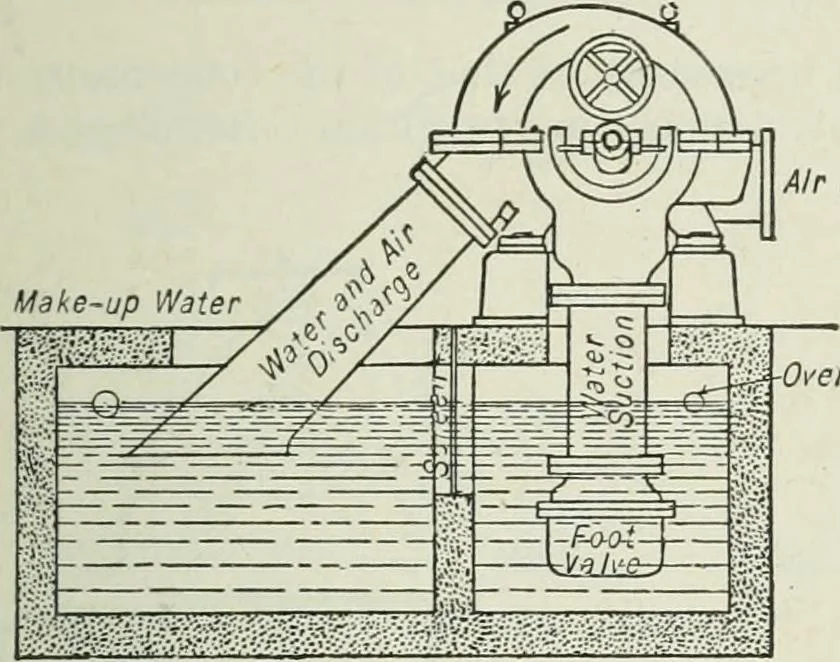 An illustration from Mechanical equipment of buildings; a reference book for engineers and architects, 1916, leaf 452