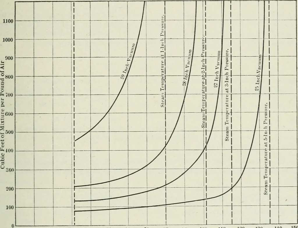 An illustration from Mechanical equipment of buildings; a reference book for engineers and architects, 1916, leaf 454
