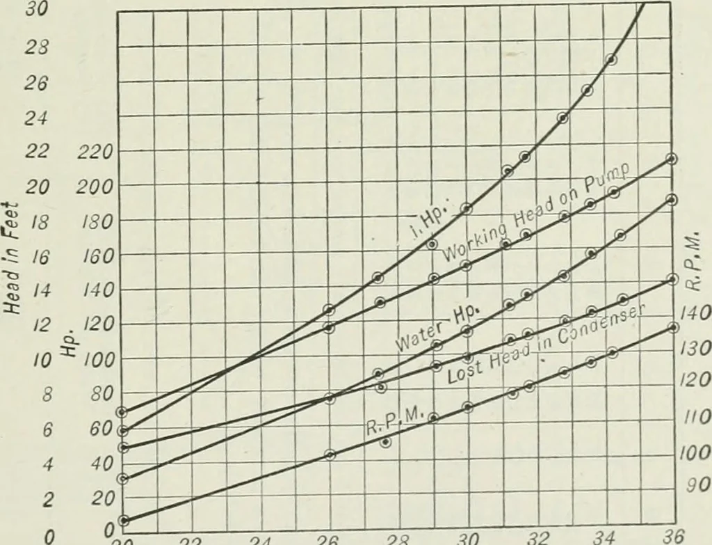 An illustration from Mechanical equipment of buildings; a reference book for engineers and architects, 1916, leaf 460