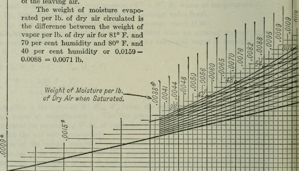 An illustration from Mechanical equipment of buildings; a reference book for engineers and architects, 1916, leaf 475