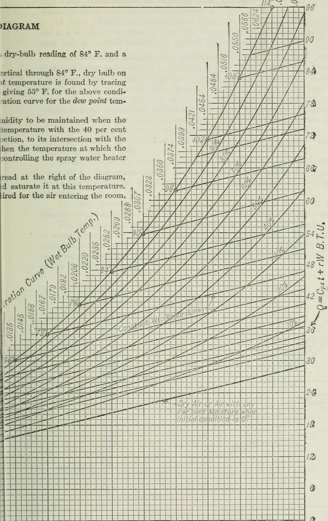 An illustration from Mechanical equipment of buildings; a reference book for engineers and architects, 1916, leaf 476
