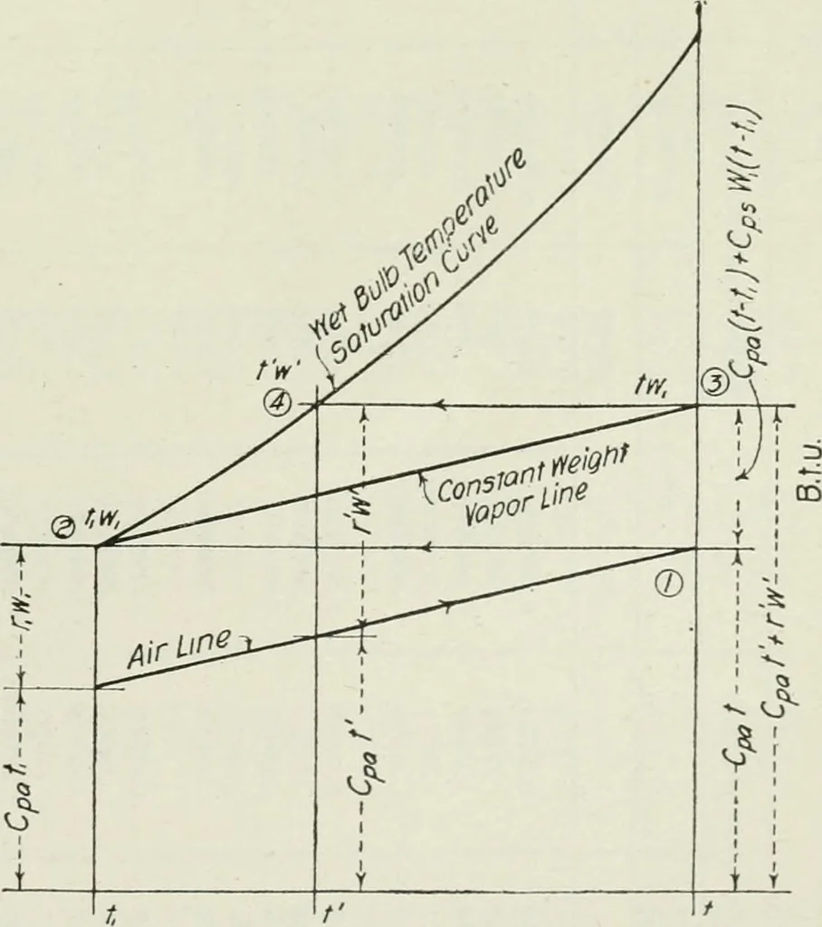 An illustration from Mechanical equipment of buildings; a reference book for engineers and architects, 1916, leaf 478