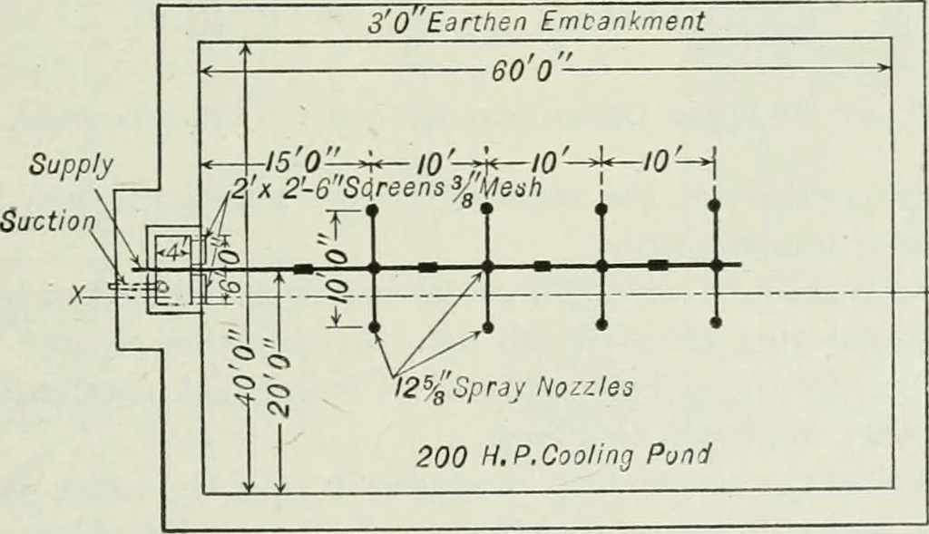 An illustration from Mechanical equipment of buildings; a reference book for engineers and architects, 1916, leaf 488