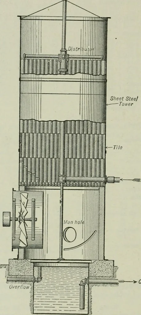 An illustration from Mechanical equipment of buildings; a reference book for engineers and architects, 1916, leaf 493