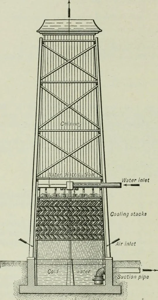 An illustration from Mechanical equipment of buildings; a reference book for engineers and architects, 1916, leaf 495