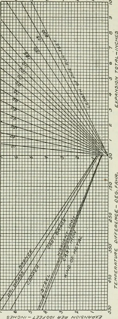 An illustration from Mechanical equipment of buildings; a reference book for engineers and architects, 1916, leaf 502