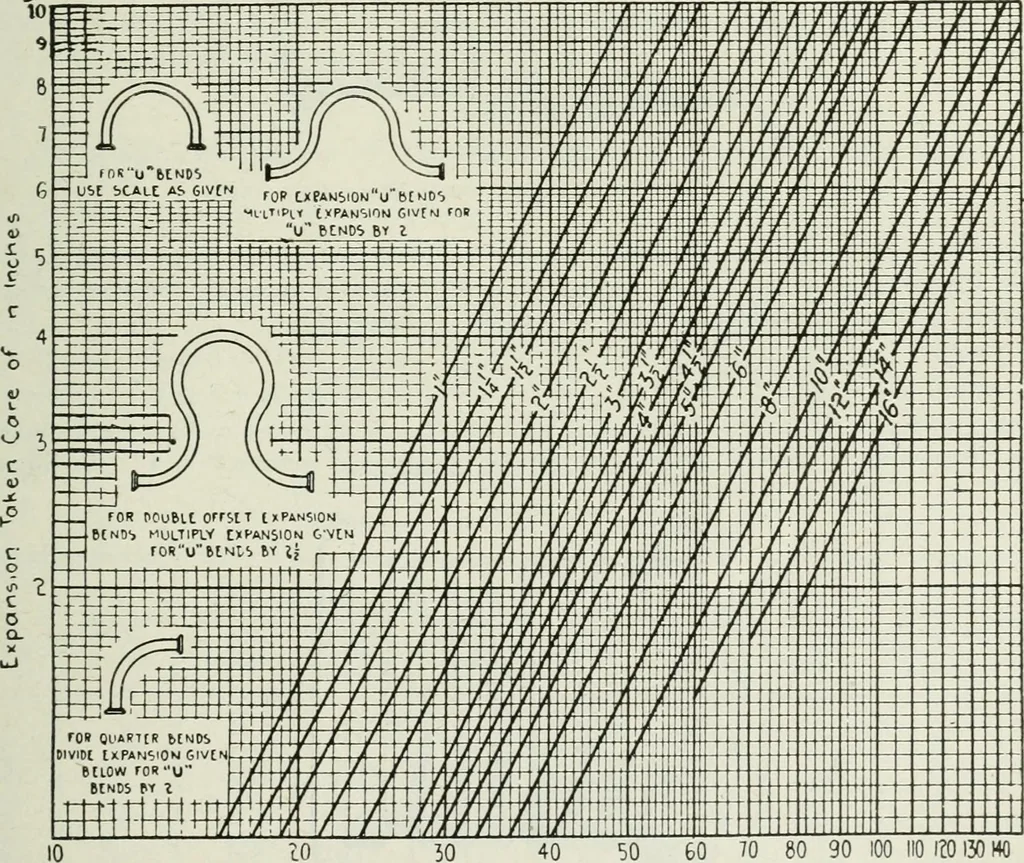 An illustration from Mechanical equipment of buildings; a reference book for engineers and architects, 1916, leaf 504