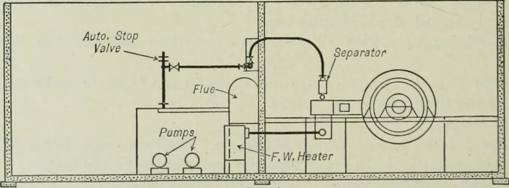 An illustration from Mechanical equipment of buildings; a reference book for engineers and architects, 1916, leaf 559