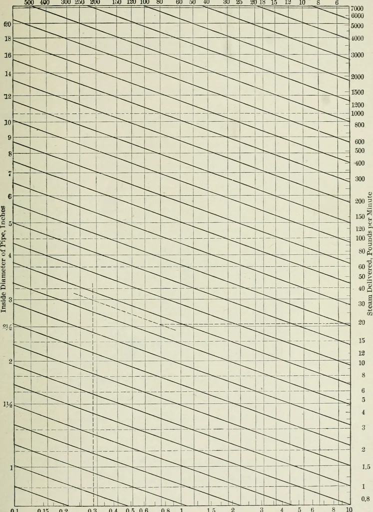 An illustration from Mechanical equipment of buildings; a reference book for engineers and architects, 1916, leaf 56