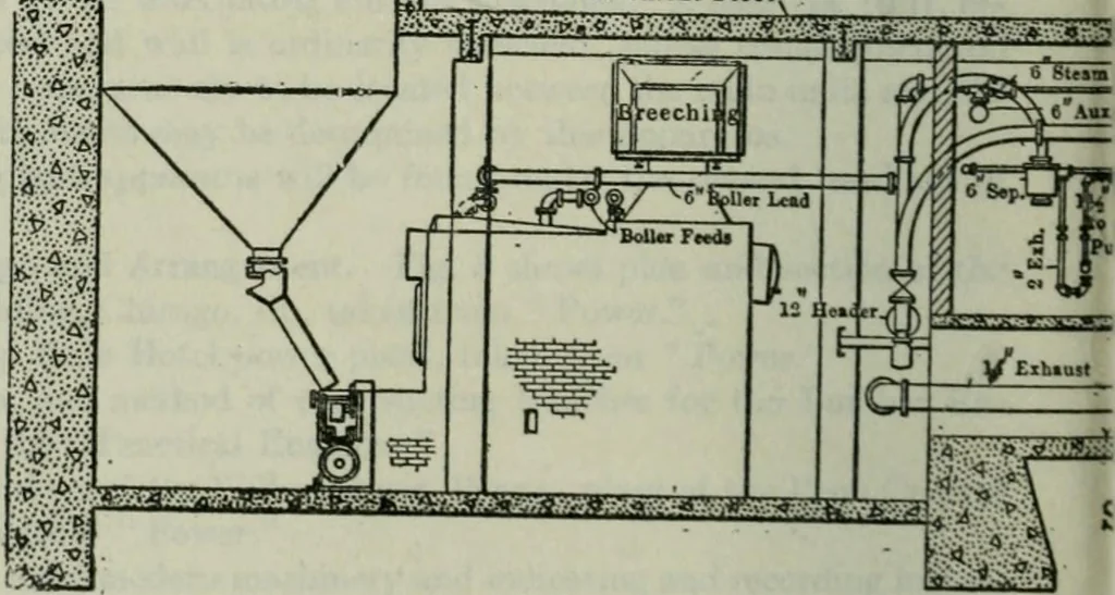 An illustration from Mechanical equipment of buildings; a reference book for engineers and architects, 1916, leaf 599