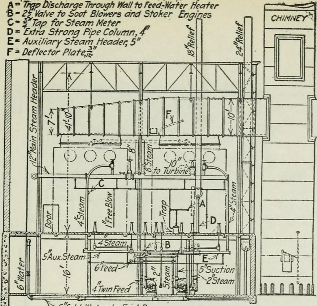 An illustration from Mechanical equipment of buildings; a reference book for engineers and architects, 1916, leaf 606