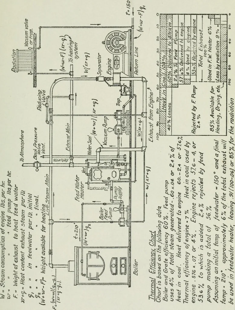 An illustration from Mechanical equipment of buildings; a reference book for engineers and architects, 1916, leaf 620