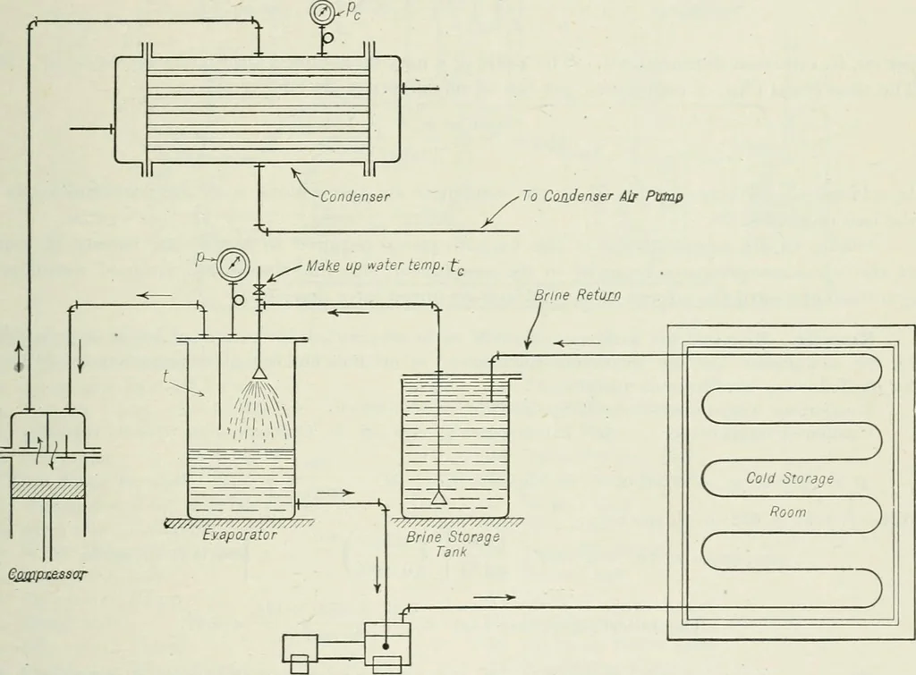 An illustration from Mechanical equipment of buildings; a reference book for engineers and architects, 1916, leaf 748