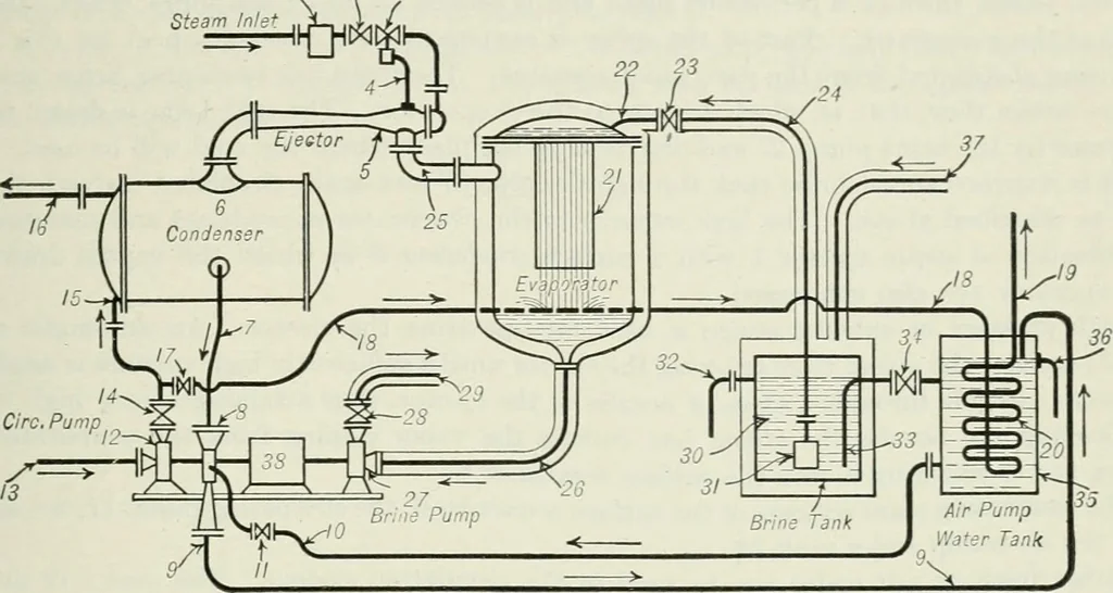 An illustration from Mechanical equipment of buildings; a reference book for engineers and architects, 1916, leaf 750
