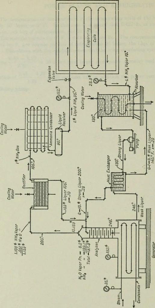 An illustration from Mechanical equipment of buildings; a reference book for engineers and architects, 1916, leaf 767
