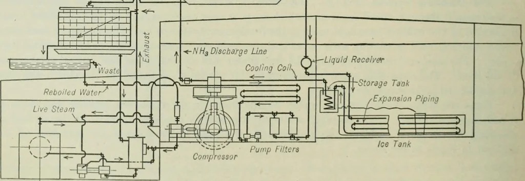 An illustration from Mechanical equipment of buildings; a reference book for engineers and architects, 1916, leaf 785